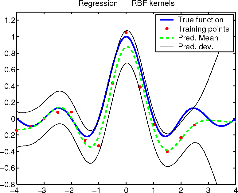 Gaussian Process Regression using
	   RBF kernels