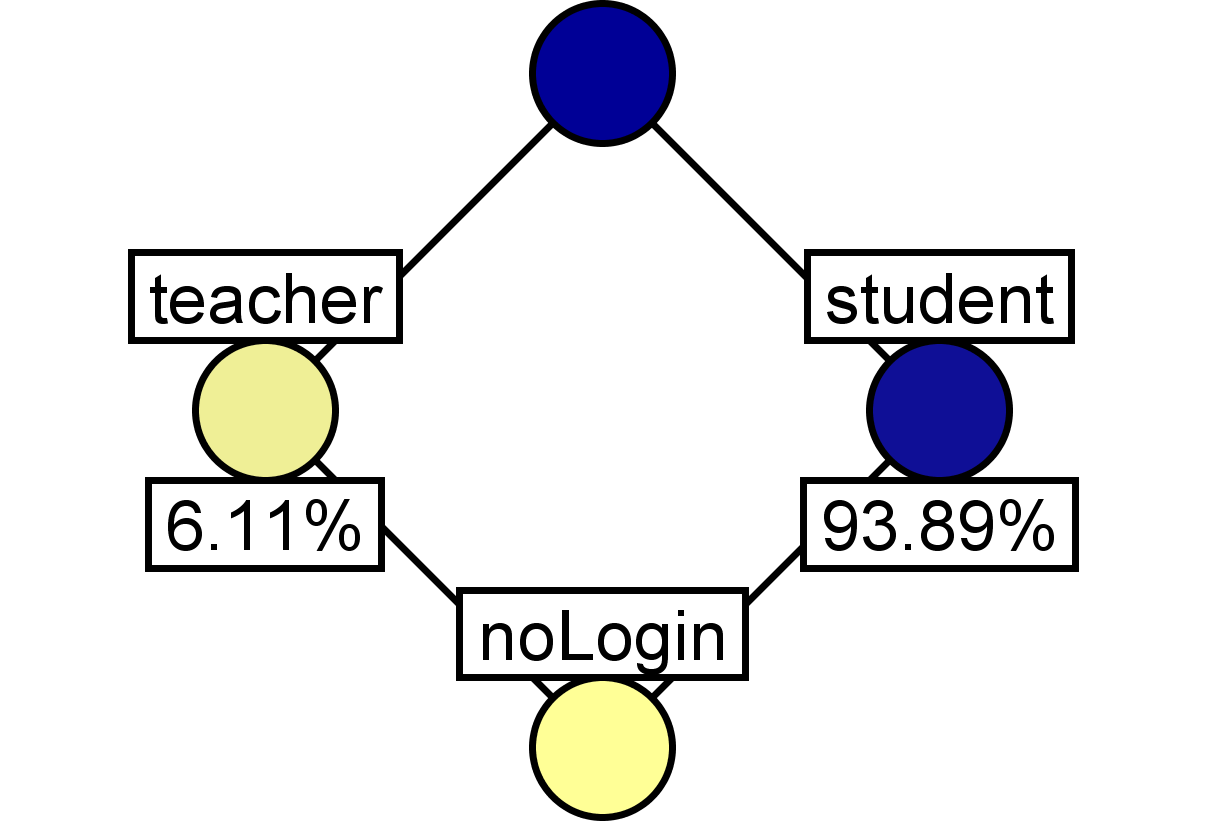 login_dist