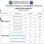 Statisztika – a 2022. júliusi alapképzési felvételire beiratkozott jelentkezők