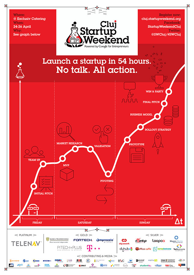 Startup Weekend Cluj aprilie 2015