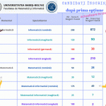 Numărul candidaților înscriși după primă opțiune, admitere nivel licență, iulie 2022