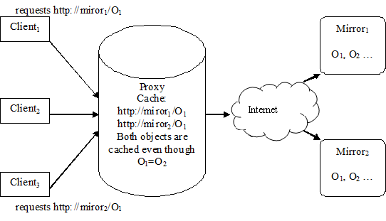 Figure 1. Duplicate Transfer Problem