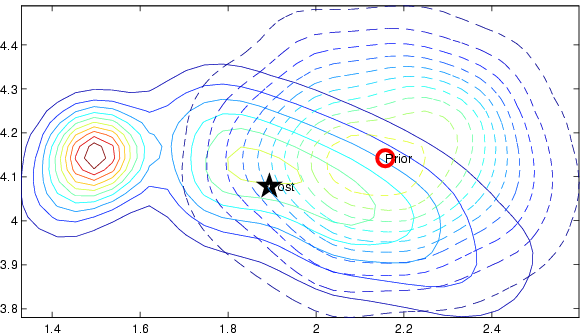 Importance sampling from the posterior - ex. 2