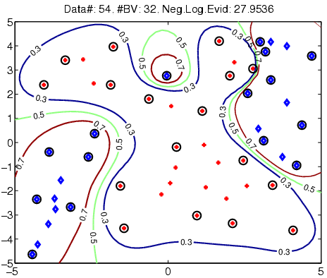 Gaussian Process Regression using
		 RBF kernels
