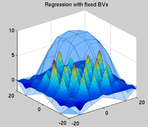 Approximation performance without hyper-parameter adaptation