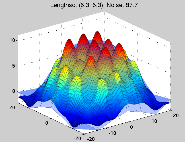 Approximation performance after single hyper-parameter optimisation