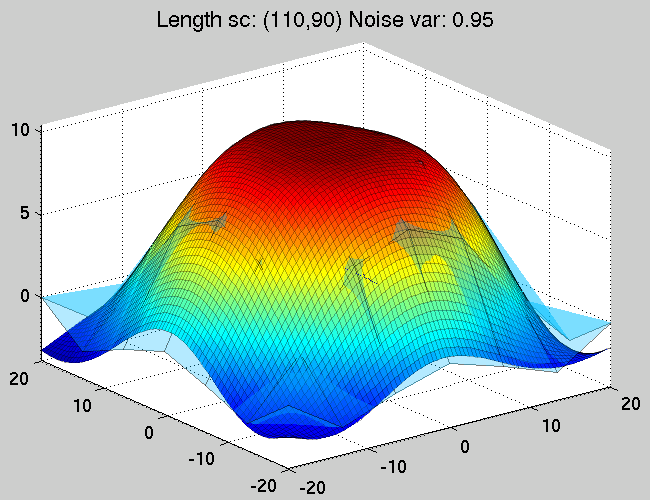 Approximation performance after 5 hyper-parameter optimisations