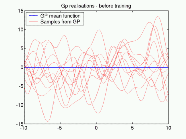 Samples
	from a GP prior