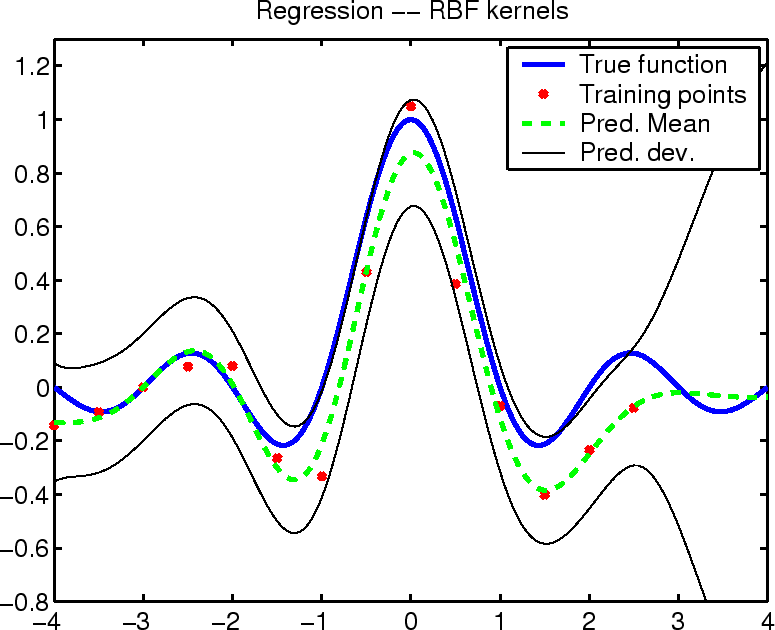 Gaussian Process Regression using
		 RBF kernels