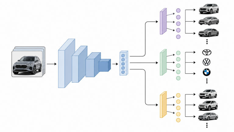 An Analysis of Multi-Task Architectures for the Hierarchic Multi-Label Problem of Vehicle Model and Make Classification (2026)