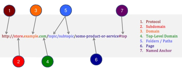 Anatomy of a URL
