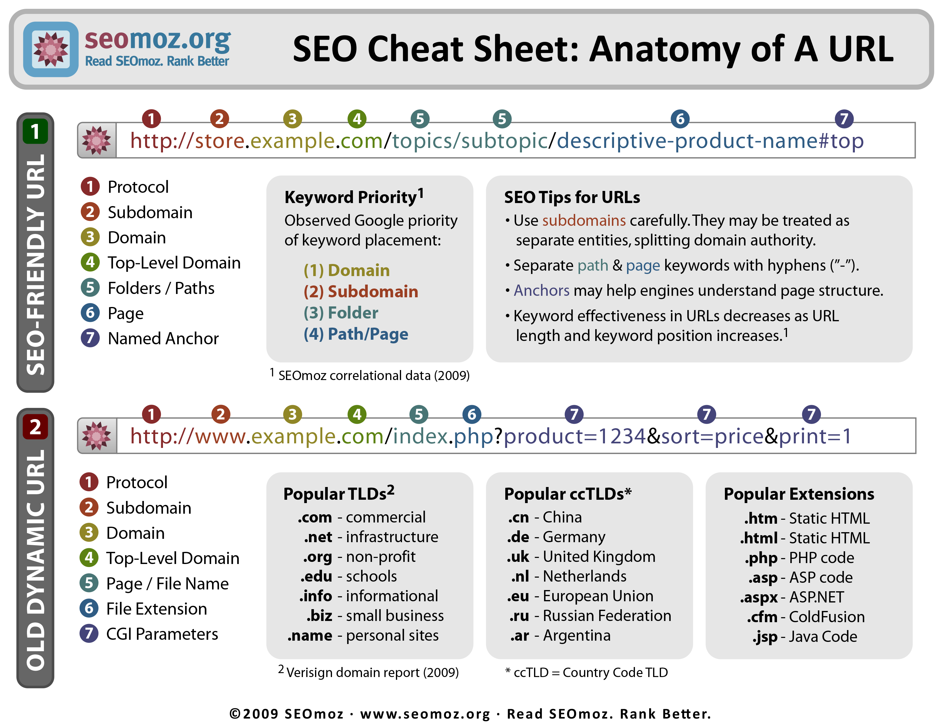 SEO Anatomy of a URL