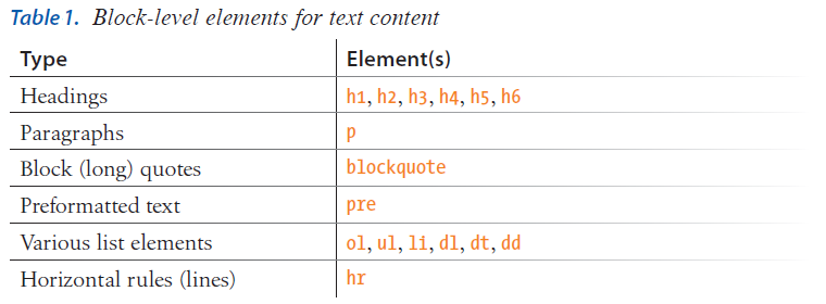HTML block level elements for text