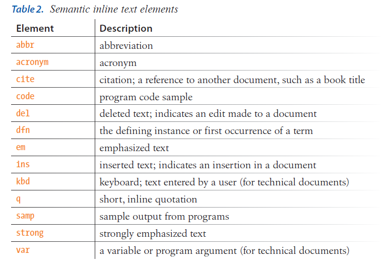 HTML inline level elements for text
