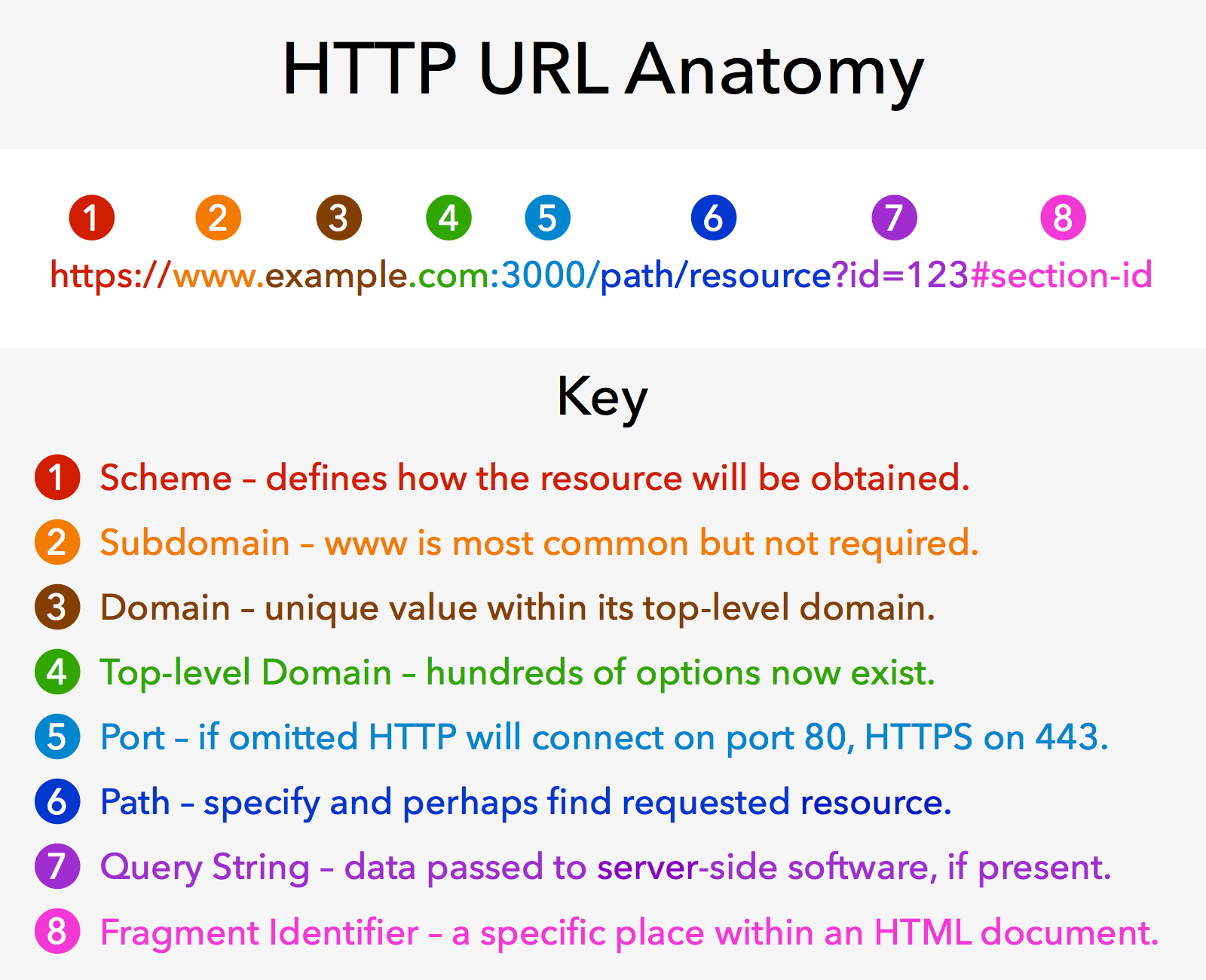 Non-SEO HTTP URL Anatomy