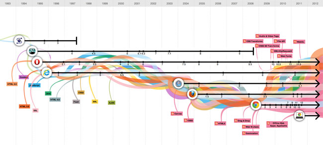 Web Evolution Timeline