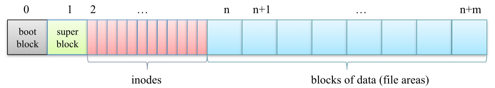 Operating systems 1