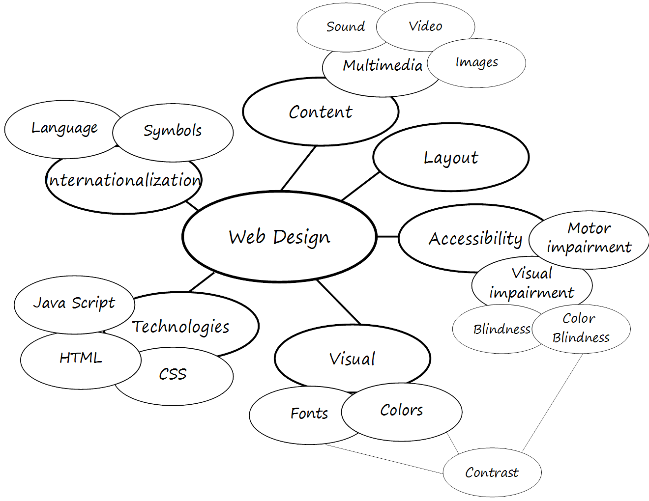 Web Design